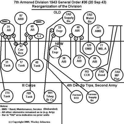 7th Armd Div 1943 Reorganization